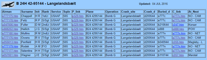 Besætningen Liberator B24 42-95144