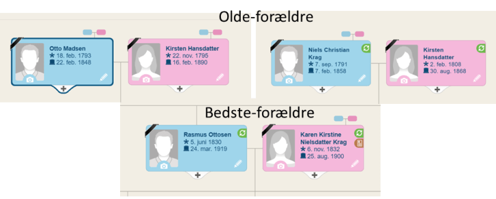 Bedste og Oldeforældre